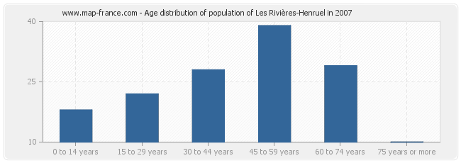 Age distribution of population of Les Rivières-Henruel in 2007